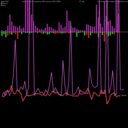 PVM Price Volume Measure charts Serencd8.84%srviciii&iv IBUCCREDIT_NB share NSE Stock Exchange 
