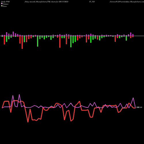 PVM Price Volume Measure charts Serencd9.20%srviiciii&iv IBUCCREDIT_ND share NSE Stock Exchange 