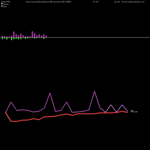 PVM Price Volume Measure charts Sec Re Ncd Sr.ii IBUCCREDIT_NG share NSE Stock Exchange 