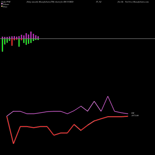PVM Price Volume Measure charts Sec Re Ncd Sr.v IBUCCREDIT_NJ share NSE Stock Exchange 