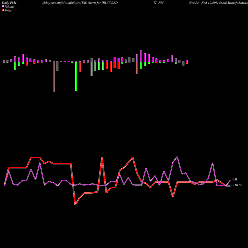 PVM Price Volume Measure charts Sec Re Ncd 10.30% Sr.vii IBUCCREDIT_NM share NSE Stock Exchange 