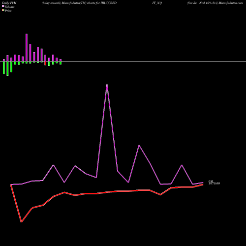 PVM Price Volume Measure charts Sec Re Ncd 10% Sr.i IBUCCREDIT_NQ share NSE Stock Exchange 
