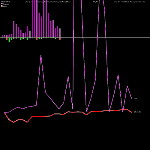 PVM Price Volume Measure charts Sec Re Ncd Sr.iii IBUCCREDIT_NS share NSE Stock Exchange 