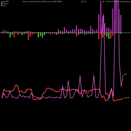 PVM Price Volume Measure charts Sec Re Ncd 10.03% Sr.viii IBUCCREDIT_NZ share NSE Stock Exchange 