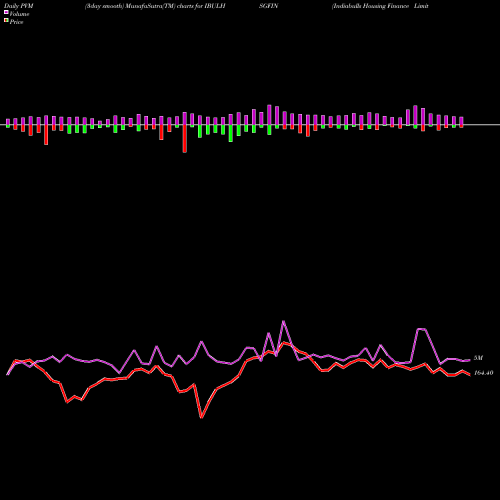 PVM Price Volume Measure charts Indiabulls Housing Finance Limited IBULHSGFIN share NSE Stock Exchange 