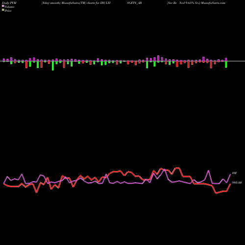 PVM Price Volume Measure charts Sec Re Ncd 9.65% Sr.i IBULHSGFIN_AB share NSE Stock Exchange 