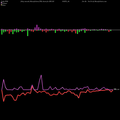 PVM Price Volume Measure charts Sec Re Ncd Sr.iii IBULHSGFIN_AG share NSE Stock Exchange 