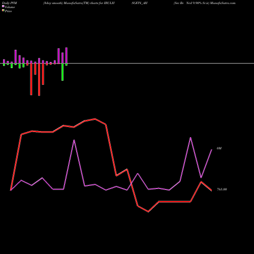 PVM Price Volume Measure charts Sec Re Ncd 9.90% Sr.iv IBULHSGFIN_AH share NSE Stock Exchange 