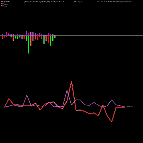 PVM Price Volume Measure charts Sec Re Ncd 9.48% Sr.v IBULHSGFIN_AI share NSE Stock Exchange 