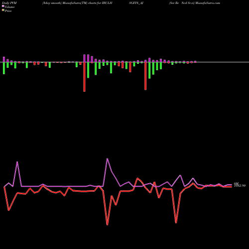 PVM Price Volume Measure charts Sec Re Ncd Sr.vi IBULHSGFIN_AJ share NSE Stock Exchange 