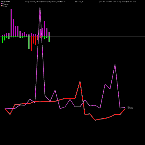 PVM Price Volume Measure charts Sec Re Ncd 10.15% Sr.vii IBULHSGFIN_AL share NSE Stock Exchange 