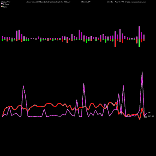 PVM Price Volume Measure charts Sec Re Ncd 9.71% Sr.viii IBULHSGFIN_AN share NSE Stock Exchange 
