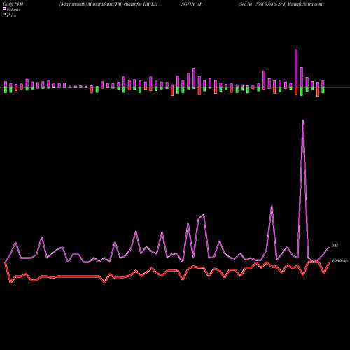 PVM Price Volume Measure charts Sec Re Ncd 9.65% Sr I IBULHSGFIN_AP share NSE Stock Exchange 