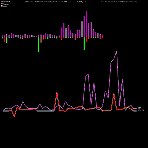 PVM Price Volume Measure charts Sec Re Ncd 9.25% Sr Ii IBULHSGFIN_AR share NSE Stock Exchange 