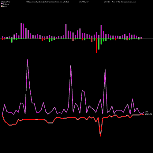 PVM Price Volume Measure charts Sec Re Ncd Sr Iii IBULHSGFIN_AT share NSE Stock Exchange 