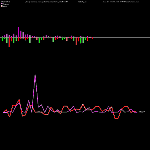 PVM Price Volume Measure charts Sec Re Ncd 9.48% Sr V IBULHSGFIN_AX share NSE Stock Exchange 