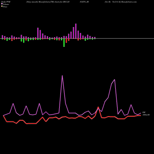 PVM Price Volume Measure charts Sec Re Ncd Sr Iii IBULHSGFIN_BI share NSE Stock Exchange 