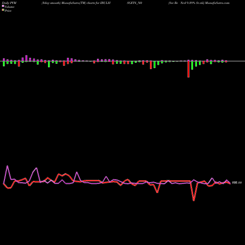 PVM Price Volume Measure charts Sec Re Ncd 9.39% Sr.viii IBULHSGFIN_N0 share NSE Stock Exchange 