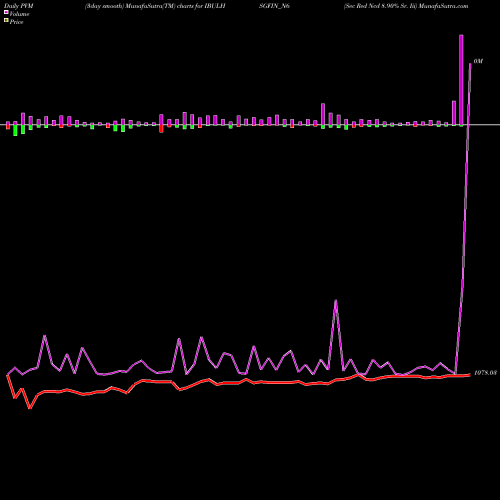 PVM Price Volume Measure charts Sec Red Ncd 8.90% Sr. Iii IBULHSGFIN_N6 share NSE Stock Exchange 