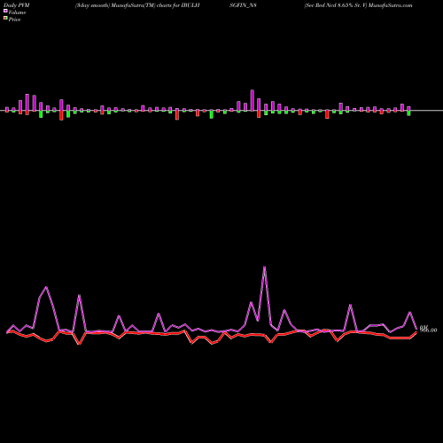 PVM Price Volume Measure charts Sec Red Ncd 8.65% Sr. V IBULHSGFIN_N8 share NSE Stock Exchange 