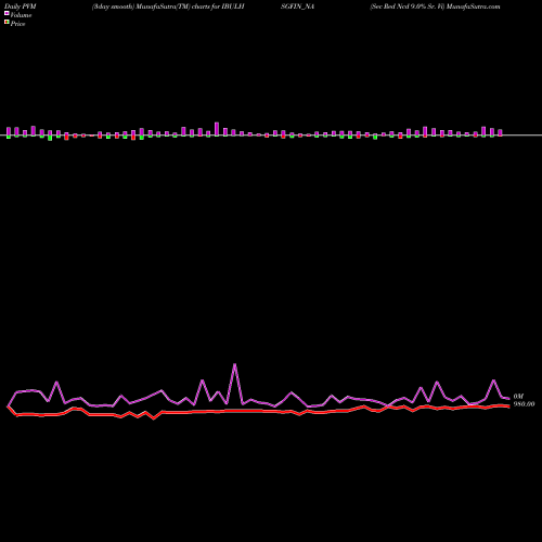 PVM Price Volume Measure charts Sec Red Ncd 9.0% Sr. Vi IBULHSGFIN_NA share NSE Stock Exchange 