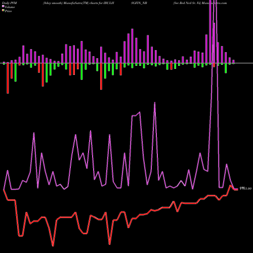 PVM Price Volume Measure charts Sec Red Ncd Sr. Vii IBULHSGFIN_NB share NSE Stock Exchange 