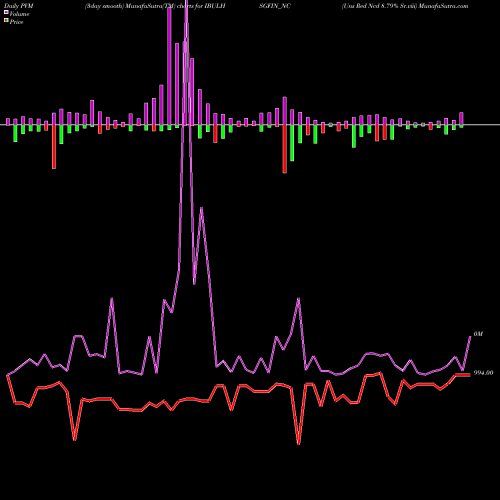 PVM Price Volume Measure charts Uns Red Ncd 8.79% Sr.viii IBULHSGFIN_NC share NSE Stock Exchange 