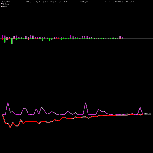 PVM Price Volume Measure charts Sec Re Ncd 8.35% Sr.i IBULHSGFIN_NG share NSE Stock Exchange 
