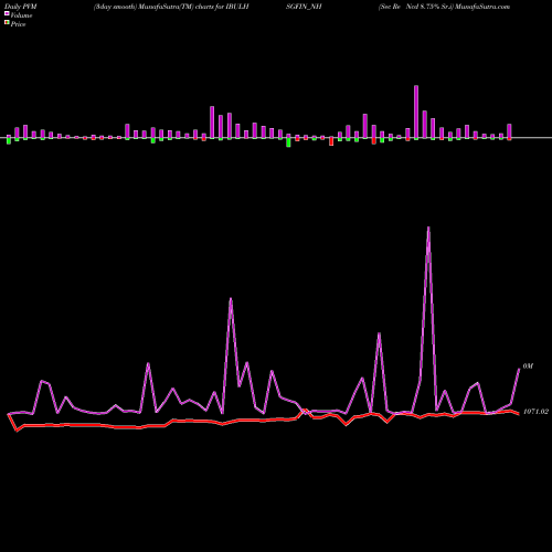PVM Price Volume Measure charts Sec Re Ncd 8.75% Sr.i IBULHSGFIN_NH share NSE Stock Exchange 
