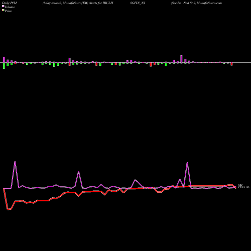 PVM Price Volume Measure charts Sec Re Ncd Sr.ii IBULHSGFIN_NJ share NSE Stock Exchange 