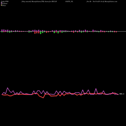 PVM Price Volume Measure charts Sec Re Ncd 8.42% Sr.iii IBULHSGFIN_NL share NSE Stock Exchange 
