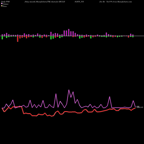 PVM Price Volume Measure charts Sec Re Ncd 9% Sr.iv IBULHSGFIN_NN share NSE Stock Exchange 