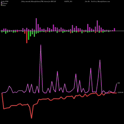 PVM Price Volume Measure charts Sec Re Ncd Sr.v IBULHSGFIN_NO share NSE Stock Exchange 
