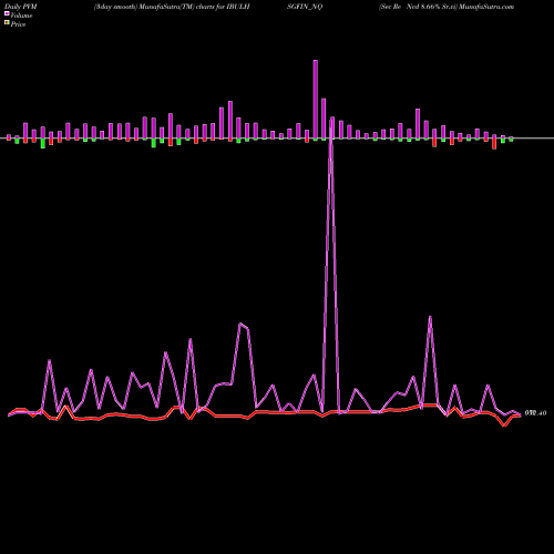 PVM Price Volume Measure charts Sec Re Ncd 8.66% Sr.vi IBULHSGFIN_NQ share NSE Stock Exchange 