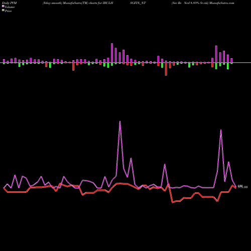 PVM Price Volume Measure charts Sec Re Ncd 8.89% Sr.viii IBULHSGFIN_NT share NSE Stock Exchange 
