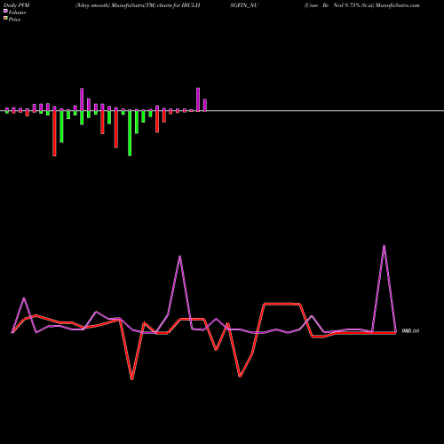 PVM Price Volume Measure charts Unse Re Ncd 9.75% Sr.ix IBULHSGFIN_NU share NSE Stock Exchange 