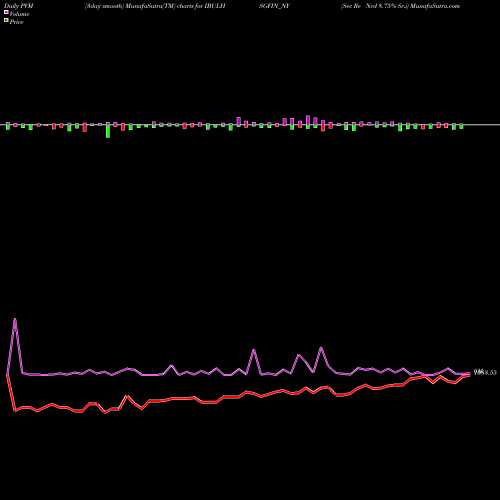 PVM Price Volume Measure charts Sec Re Ncd 8.75% Sr.i IBULHSGFIN_NY share NSE Stock Exchange 