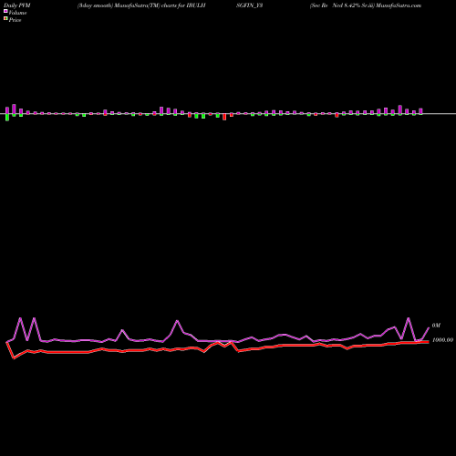 PVM Price Volume Measure charts Sec Re Ncd 8.42% Sr.iii IBULHSGFIN_Y3 share NSE Stock Exchange 