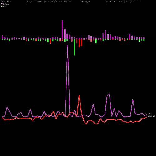 PVM Price Volume Measure charts Sec Re Ncd 9% Sr.iv IBULHSGFIN_Y5 share NSE Stock Exchange 