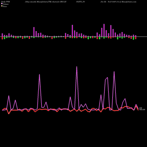 PVM Price Volume Measure charts Sec Re Ncd 8.66% Sr.vi IBULHSGFIN_Y8 share NSE Stock Exchange 