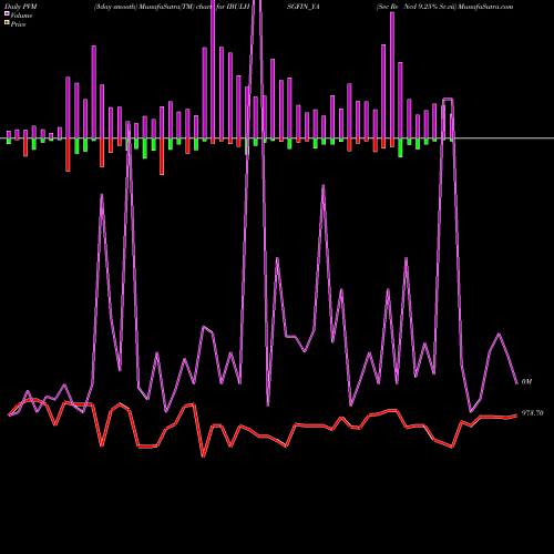 PVM Price Volume Measure charts Sec Re Ncd 9.25% Sr.vii IBULHSGFIN_YA share NSE Stock Exchange 