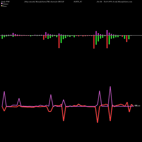 PVM Price Volume Measure charts Sec Re Ncd 8.89% Sr.viii IBULHSGFIN_YC share NSE Stock Exchange 