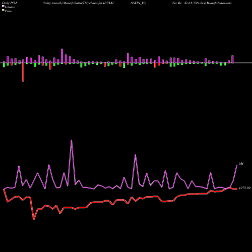 PVM Price Volume Measure charts Sec Re Ncd 8.75% Sr.i IBULHSGFIN_YG share NSE Stock Exchange 