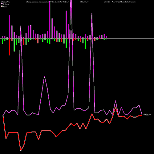 PVM Price Volume Measure charts Sec Re Ncd Sr.ii IBULHSGFIN_YI share NSE Stock Exchange 