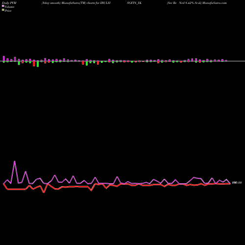 PVM Price Volume Measure charts Sec Re Ncd 8.42% Sr.iii IBULHSGFIN_YK share NSE Stock Exchange 