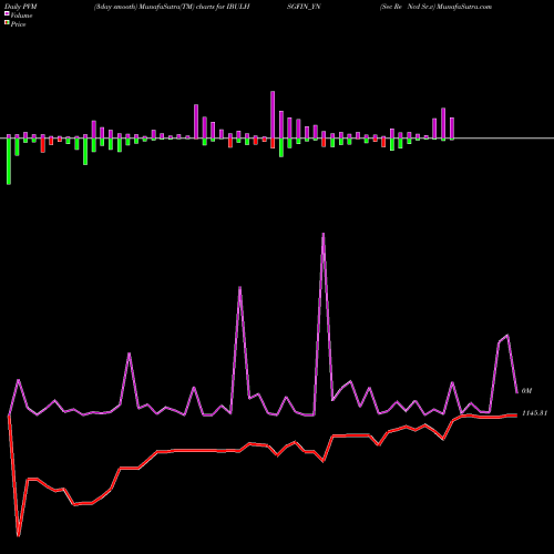 PVM Price Volume Measure charts Sec Re Ncd Sr.v IBULHSGFIN_YN share NSE Stock Exchange 