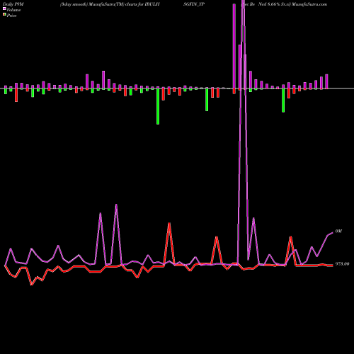PVM Price Volume Measure charts Sec Re Ncd 8.66% Sr.vi IBULHSGFIN_YP share NSE Stock Exchange 