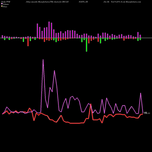PVM Price Volume Measure charts Sec Re Ncd 9.25% Sr.vii IBULHSGFIN_YR share NSE Stock Exchange 