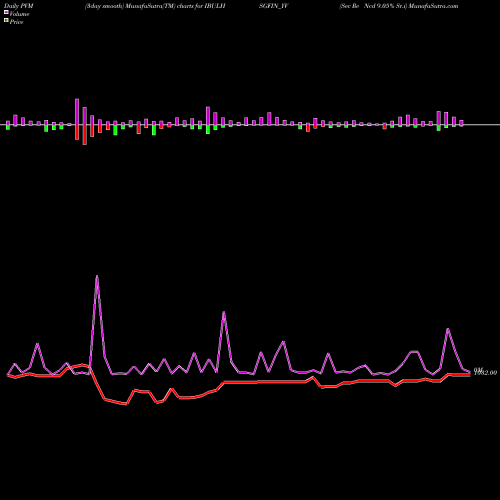 PVM Price Volume Measure charts Sec Re Ncd 9.05% Sr.i IBULHSGFIN_YV share NSE Stock Exchange 