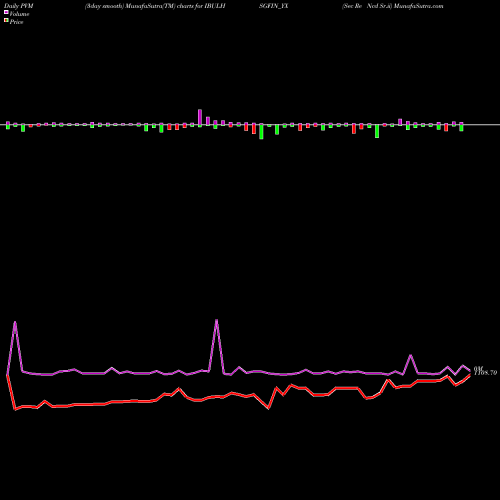 PVM Price Volume Measure charts Sec Re Ncd Sr.ii IBULHSGFIN_YX share NSE Stock Exchange 
